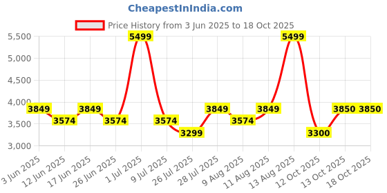 myntra.com Fabindia White & Brown 3 Pieces Floral Printed Ceramic Glossy Kettle Set fabindia Price History Graph from 3 Jun 2025 to 18 Oct 2025