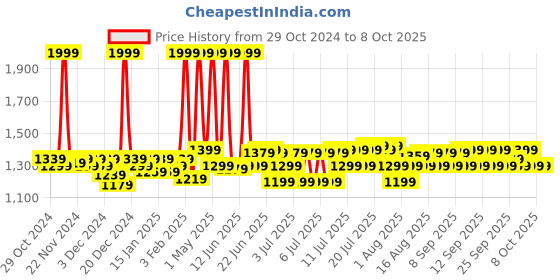 myntra.com Fabindia White & Brown Abstract Shaped Wood Table Lamp fabindia Price History Graph from 29 Oct 2024 to 6 Oct 2025