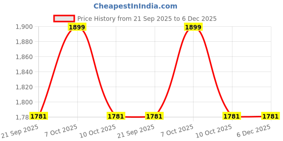 myntra.com Fabindia White & Brown Printed Ceramic Glossy Mugs Set of Cups and Mugs fabindia Price History Graph from 21 Sep 2025 to 6 Dec 2025