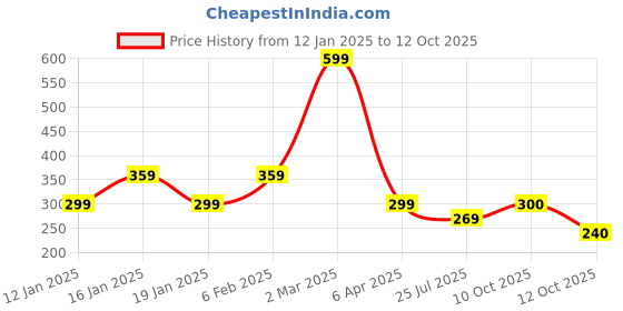 myntra.com Fabindia White & Green Abstract Square Cushion Covers fabindia Price History Graph from 12 Jan 2025 to 12 Oct 2025