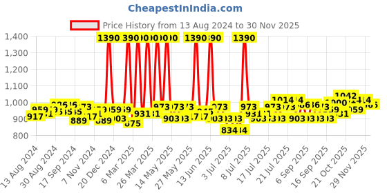 myntra.com Fabindia White & Red Geometric Printed Cotton Window Curtain fabindia Price History Graph from 13 Aug 2024 to 29 Nov 2025