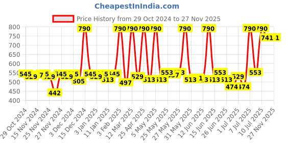 myntra.com Fabindia White Ceramic Jeevi Embossed Elephant Planter fabindia Price History Graph from 29 Oct 2024 to 25 Nov 2025