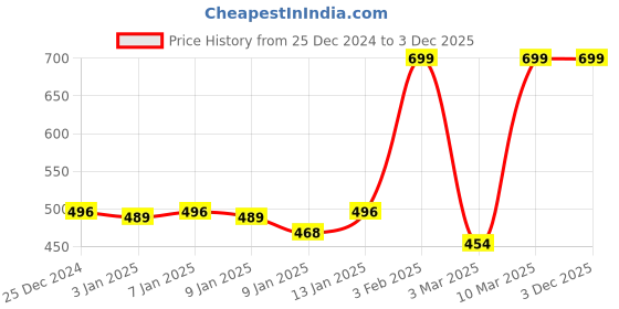 myntra.com Fabindia White Printed Pure Cotton Table Runners fabindia Price History Graph from 25 Dec 2024 to 2 Dec 2025