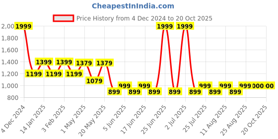myntra.com Fabindia Women Beige Slim Fit Easy Wash Trousers fabindia Price History Graph from 4 Dec 2024 to 20 Oct 2025