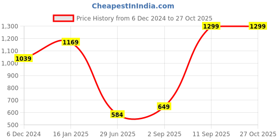 myntra.com Fabindia Women Comfort Fit Mid-Rise Cotton Trousers fabindia Price History Graph from 6 Dec 2024 to 27 Oct 2025