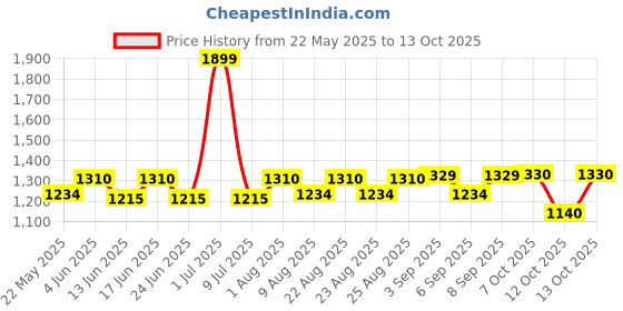 myntra.com Fabindia Women Comfort Regular Trouser fabindia Price History Graph from 22 May 2025 to 13 Oct 2025