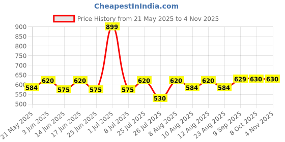 myntra.com Fabindia Women Cotton Trouser fabindia Price History Graph from 21 May 2025 to 3 Nov 2025