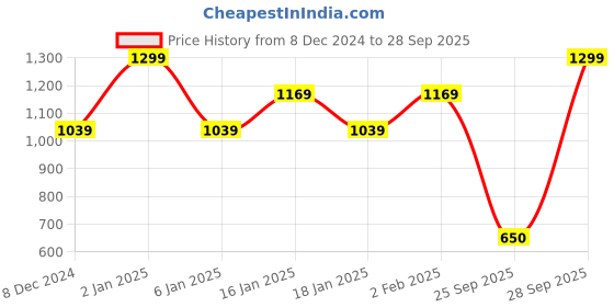 myntra.com Fabindia Women Floral Printed Shorts fabindia Price History Graph from 8 Dec 2024 to 28 Sep 2025