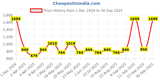 myntra.com Fabindia Women Mid-Rise Trousers fabindia Price History Graph from 1 Dec 2024 to 30 Sep 2025