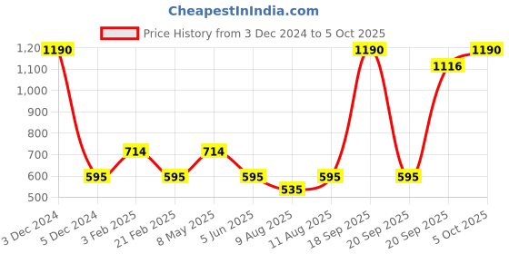 myntra.com Fabindia Women Mustard Yellow Slim-Fit Churidar fabindia Price History Graph from 3 Dec 2024 to 5 Oct 2025