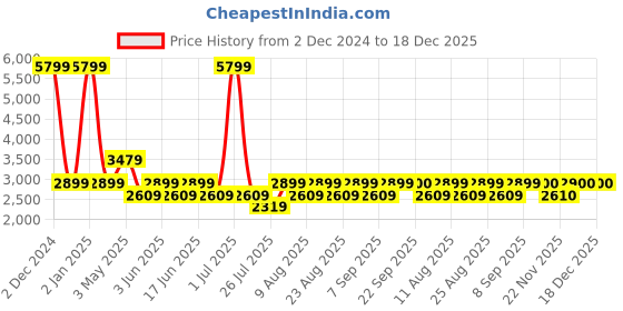 myntra.com Fabindia Women Pink & Orange Striped Layered A-Line Kurta fabindia Price History Graph from 2 Dec 2024 to 18 Dec 2025
