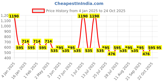 myntra.com Fabindia Women Slim Fit Formal Trousers fabindia Price History Graph from 4 Jan 2025 to 23 Oct 2025
