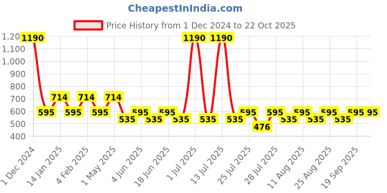 myntra.com Fabindia Women Slim Fit Formal Trousers fabindia Price History Graph from 1 Dec 2024 to 22 Oct 2025