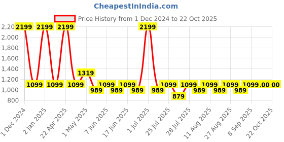 myntra.com Fabindia Women Slim Fit Trousers fabindia Price History Graph from 1 Dec 2024 to 21 Oct 2025