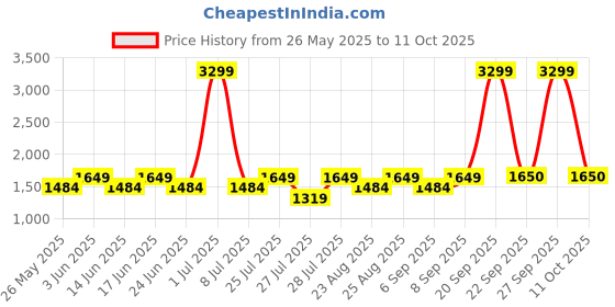 myntra.com Fabindia Woolen Nehru Jackets fabindia Price History Graph from 26 May 2025 to 11 Oct 2025