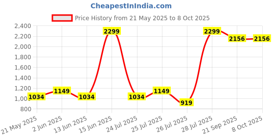 myntra.com Fabindia Woollen Tailored Jacket fabindia Price History Graph from 21 May 2025 to 4 Oct 2025