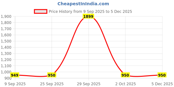 myntra.com Fabindia Woven Design Cotton Nehru Jacket fabindia Price History Graph from 9 Sep 2025 to 5 Dec 2025