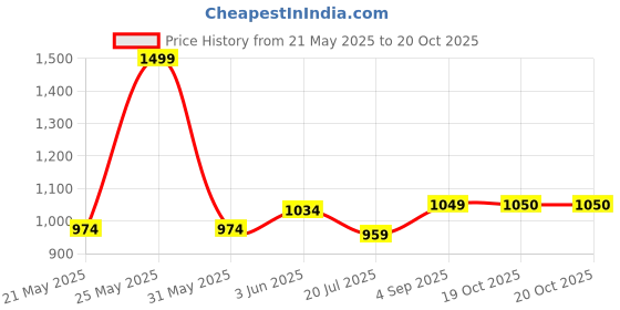 myntra.com Fabindia Woven Design Cotton Silk Dupatta fabindia Price History Graph from 21 May 2025 to 20 Oct 2025