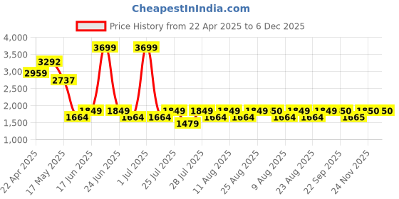 myntra.com Fabindia Woven Design Cotton Silk Nehru Jacket fabindia Price History Graph from 22 Apr 2025 to 6 Dec 2025