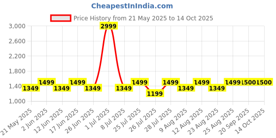 myntra.com Fabindia Woven Design Mandarin Collar Nehru Jacket fabindia Price History Graph from 21 May 2025 to 14 Oct 2025