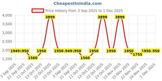 myntra.com Fabindia Woven Design Nehru Jacket fabindia Price History Graph from 3 Sep 2025 to 1 Dec 2025