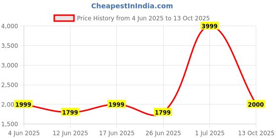 myntra.com Fabindia Woven Design Woolen Nehru Jacket fabindia Price History Graph from 4 Jun 2025 to 13 Oct 2025