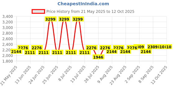 myntra.com Fabindia Woven-Design Woolen Nehru Jacket fabindia Price History Graph from 21 May 2025 to 12 Oct 2025