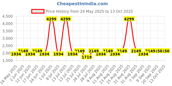 myntra.com Fabindia Woven-Design Woollen Nehru Jacket fabindia Price History Graph from 24 May 2025 to 12 Oct 2025