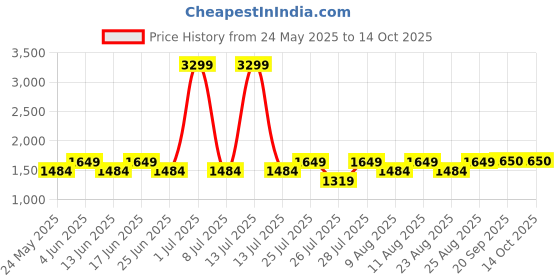 myntra.com Fabindia Woven-Design Woollen Nehru Jacket fabindia Price History Graph from 24 May 2025 to 14 Oct 2025