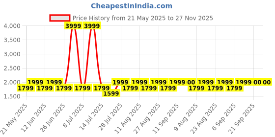 myntra.com Fabindia Woven-Design Woollen Nehru Jacket fabindia Price History Graph from 21 May 2025 to 26 Nov 2025