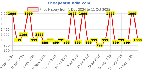 myntra.com Fabindia Woven Slim Fit Nehru Jacket fabindia Price History Graph from 1 Dec 2024 to 11 Oct 2025