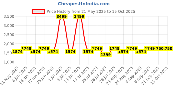 myntra.com Fabindia Woven Woolen Nehru Jacket fabindia Price History Graph from 21 May 2025 to 14 Oct 2025