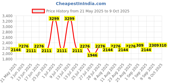 myntra.com Fabindia Woven Woolen Nehru Jacket fabindia Price History Graph from 21 May 2025 to 9 Oct 2025