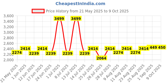 myntra.com Fabindia Woven Woolen Nehru Jacket fabindia Price History Graph from 21 May 2025 to 9 Oct 2025