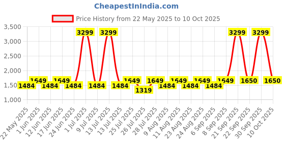 myntra.com Fabindia Woven Woolen Nehru Jacket fabindia Price History Graph from 22 May 2025 to 10 Oct 2025