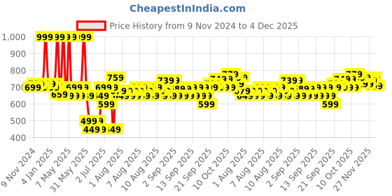 myntra.com Fabindia Yellow & Blue Geometric Square Cushion Covers fabindia Price History Graph from 9 Nov 2024 to 4 Dec 2025