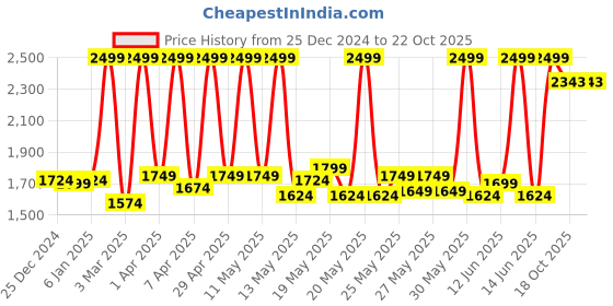 myntra.com Fabindia Yellow & Grey Embroidered Table Runners fabindia Price History Graph from 25 Dec 2024 to 21 Oct 2025