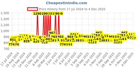 myntra.com Fabindia Yellow & White Cotton Window Curtain fabindia Price History Graph from 17 Jul 2024 to 4 Dec 2025