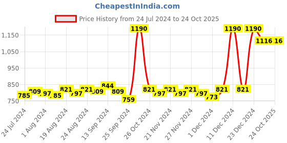 myntra.com Fabindia Yellow Geometric Cotton Window Curtain fabindia Price History Graph from 24 Jul 2024 to 24 Oct 2025