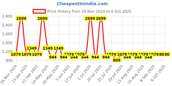 myntra.com Fabindia Yellow Silk Blend Nehru Jackets fabindia Price History Graph from 29 Nov 2024 to 5 Oct 2025