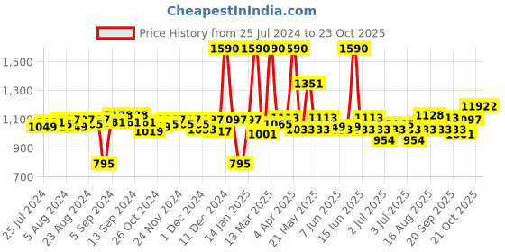 myntra.com Fabindia Yellow Window Cotton Curtain fabindia Price History Graph from 25 Jul 2024 to 21 Oct 2025