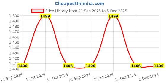 myntra.com Fabindia Zara Taupe Embroidered Cotton Square Cushion Cover fabindia Price History Graph from 21 Sep 2025 to 5 Dec 2025