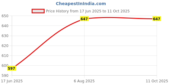 myntra.com FABIZZA Boys Checked Single-Breasted 3-Piece Formal Suit Set fabizza Price History Graph from 17 Jun 2025 to 11 Oct 2025