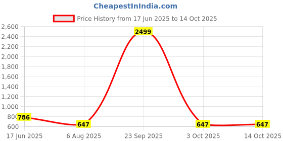 myntra.com FABIZZA Boys Printed Long Sleeve Clothing Set With Superstar Weist Set & Shoes & Sunglass fabizza Price History Graph from 17 Jun 2025 to 14 Oct 2025