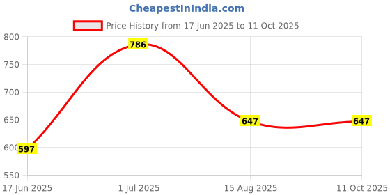myntra.com FABIZZA Boys Single-Breasted 3-Piece Suit Set fabizza Price History Graph from 17 Jun 2025 to 11 Oct 2025