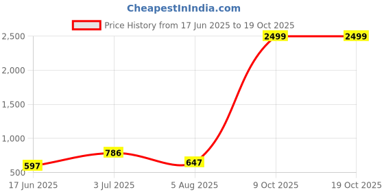 myntra.com FABIZZA Boys Single-Breasted 3-Piece Suit Set fabizza Price History Graph from 17 Jun 2025 to 18 Oct 2025