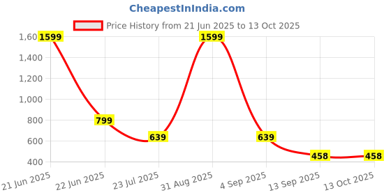 myntra.com FabJunior Boys Ethnic Motifs Printed Regular Kurta with Dhoti Pants fabjunior Price History Graph from 21 Jun 2025 to 12 Oct 2025