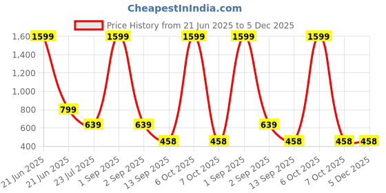 myntra.com FabJunior Boys Floral Printed Regular Kurta with Dhoti Pants fabjunior Price History Graph from 21 Jun 2025 to 5 Dec 2025