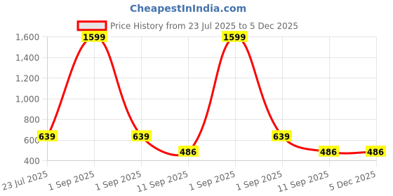 myntra.com FabJunior Boys Floral Printed Regular Kurta with Dhoti Pants fabjunior Price History Graph from 23 Jul 2025 to 5 Dec 2025