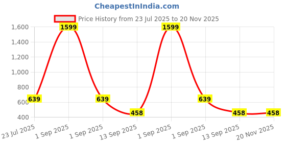 myntra.com FabJunior Boys Printed Regular Kurta with Dhoti Pants fabjunior Price History Graph from 23 Jul 2025 to 19 Nov 2025